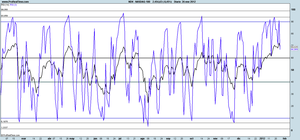 Niveles de subida alcanzados desde el rebote iniciado en octubre